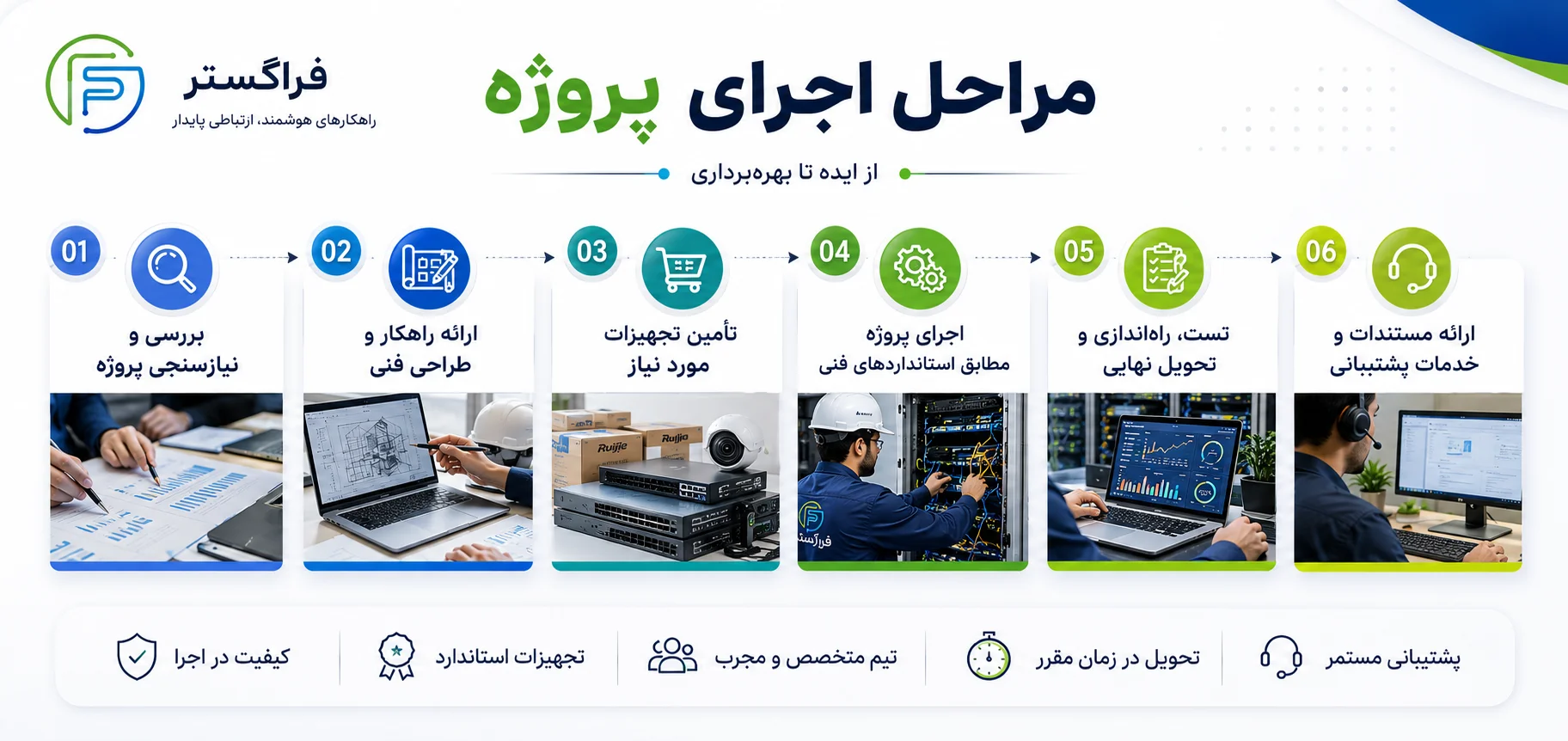 مراحل اجرای پروژه های فناوری اطلاعات و ارتباطات
